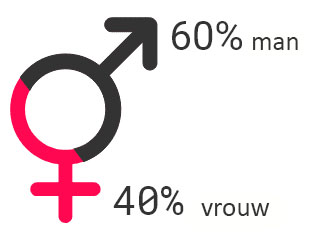 Gender Ratio of 2024